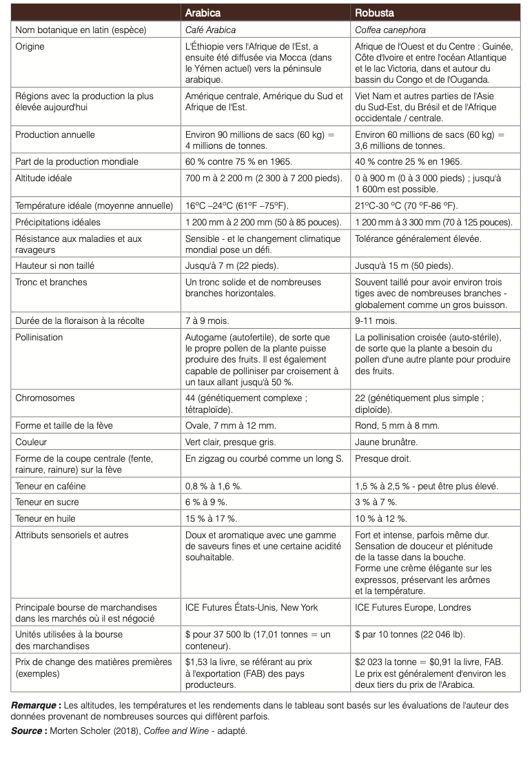 Robusta différences